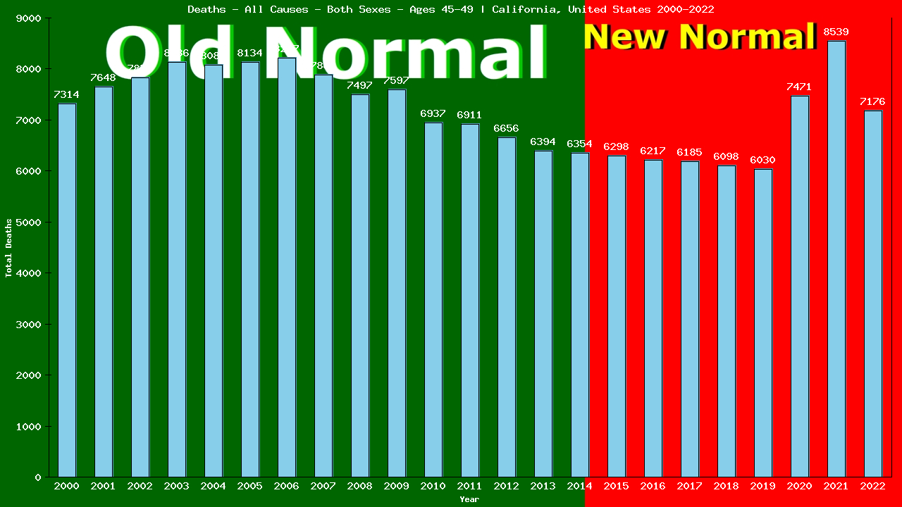 Graph showing Deaths - All Causes - Male - Aged 45-49 | California, United-states